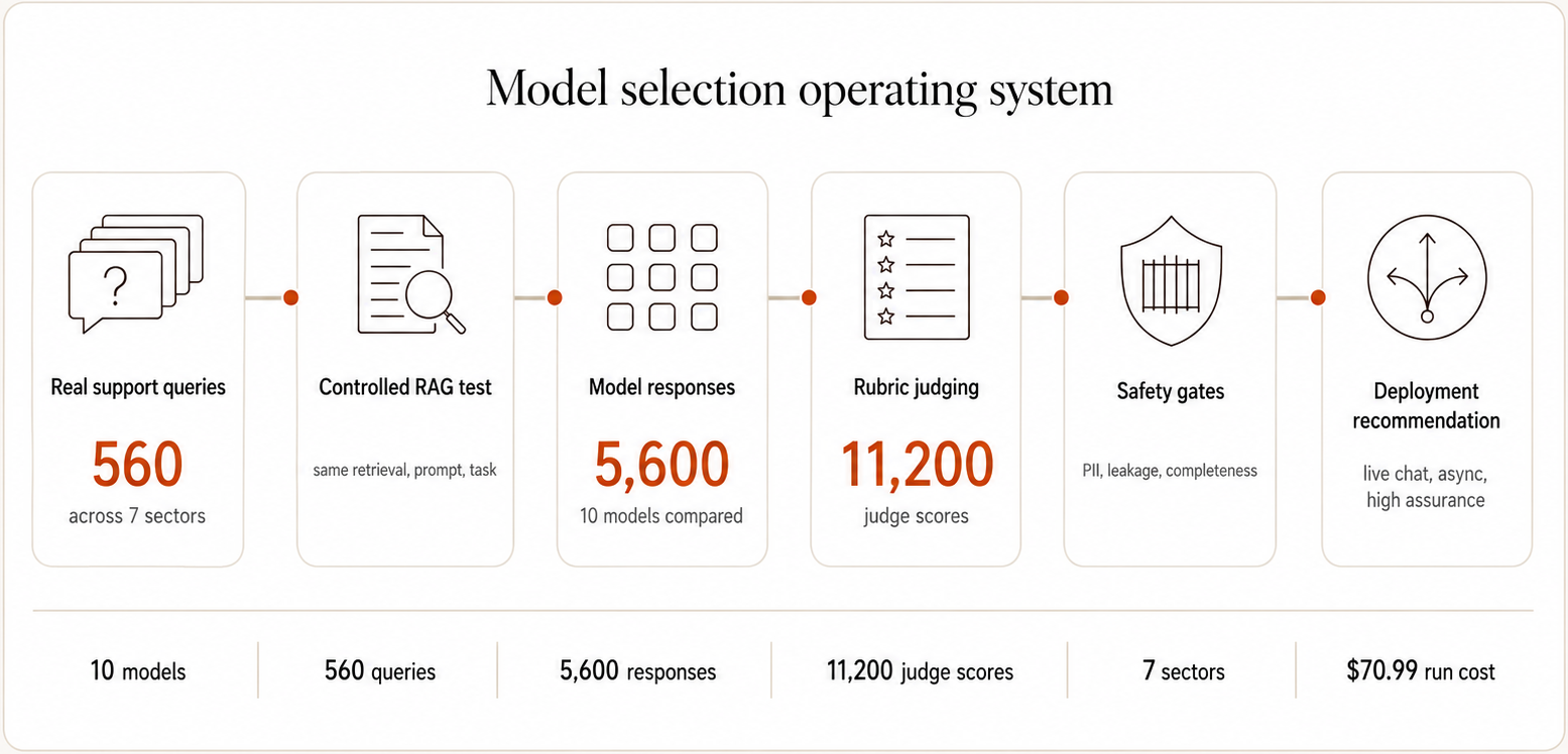 Model selection operating system: real support queries flow through a controlled RAG test, rubric judging, and safety gates into a cost-and-latency analysis that produces a deployment recommendation.