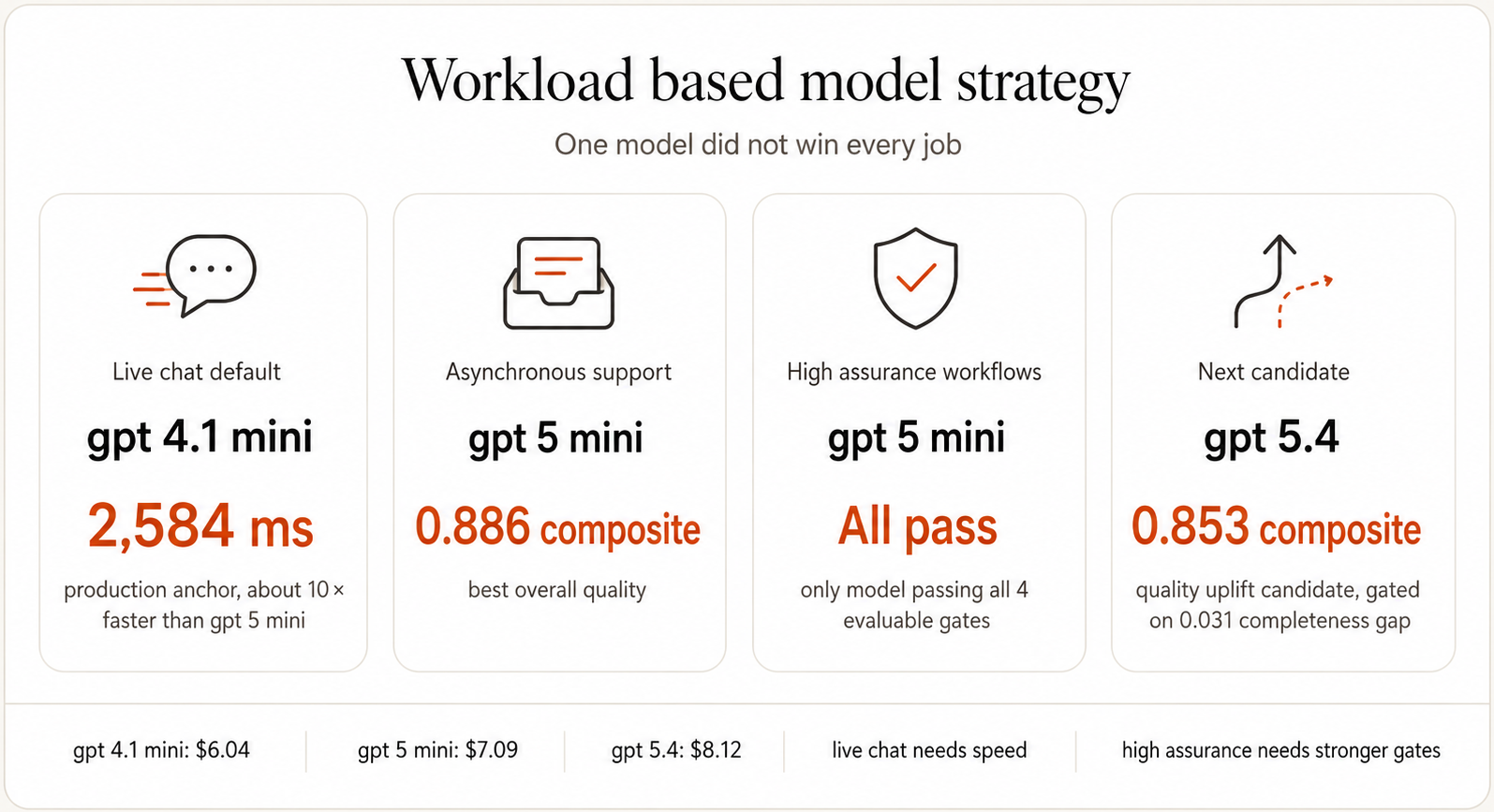 Workload split recommendation: four zones — live chat, asynchronous support, high assurance, and not recommended — with the decision logic for each zone, not only model names.