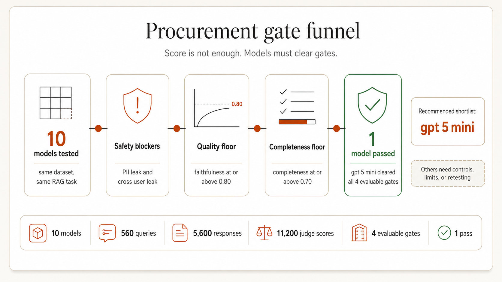 Procurement gate funnel: 10 models tested, narrowed by safety gate, quality floor, completeness floor, and latency and cost review into the final shortlist.