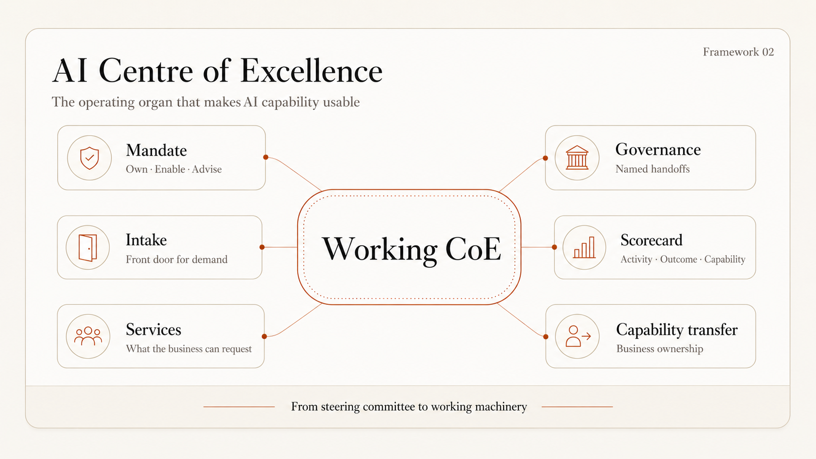 CoE operating role map showing how mandate, intake, governance, services, scorecard, and capability transfer connect into one operating organ