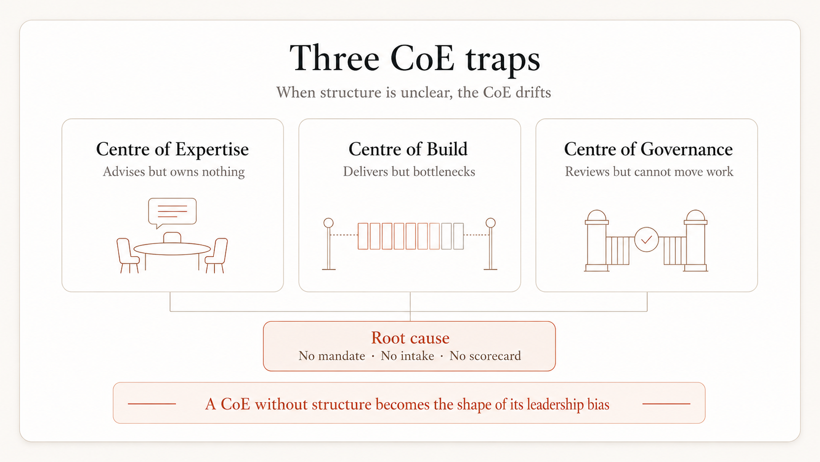Three CoE traps — Centre of Expertise, Centre of Build, and Centre of Governance, three ways a CoE becomes structurally ineffective