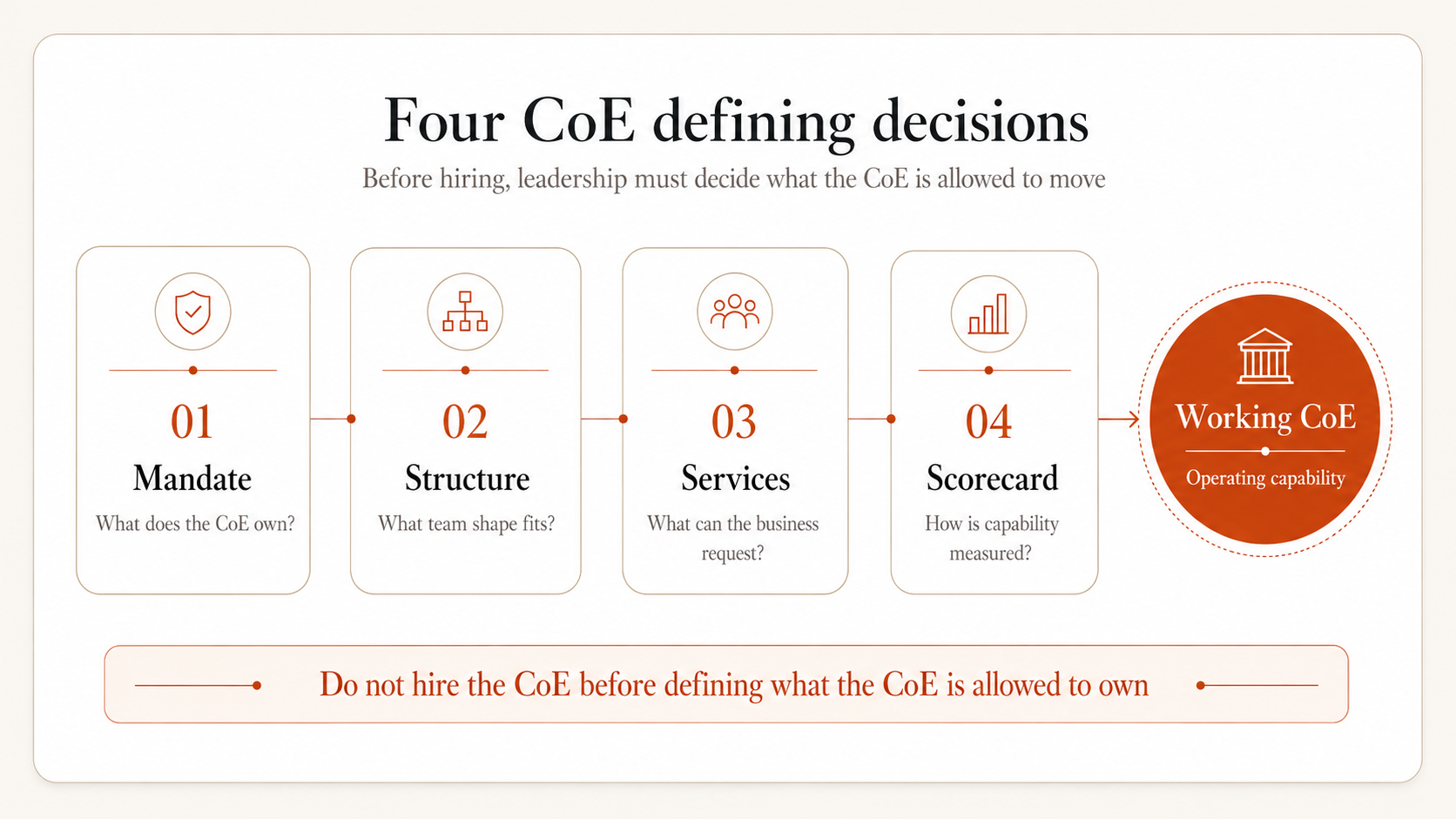 Four CoE defining decisions — mandate, structure, services, and scorecard as the executive shape of the CoE