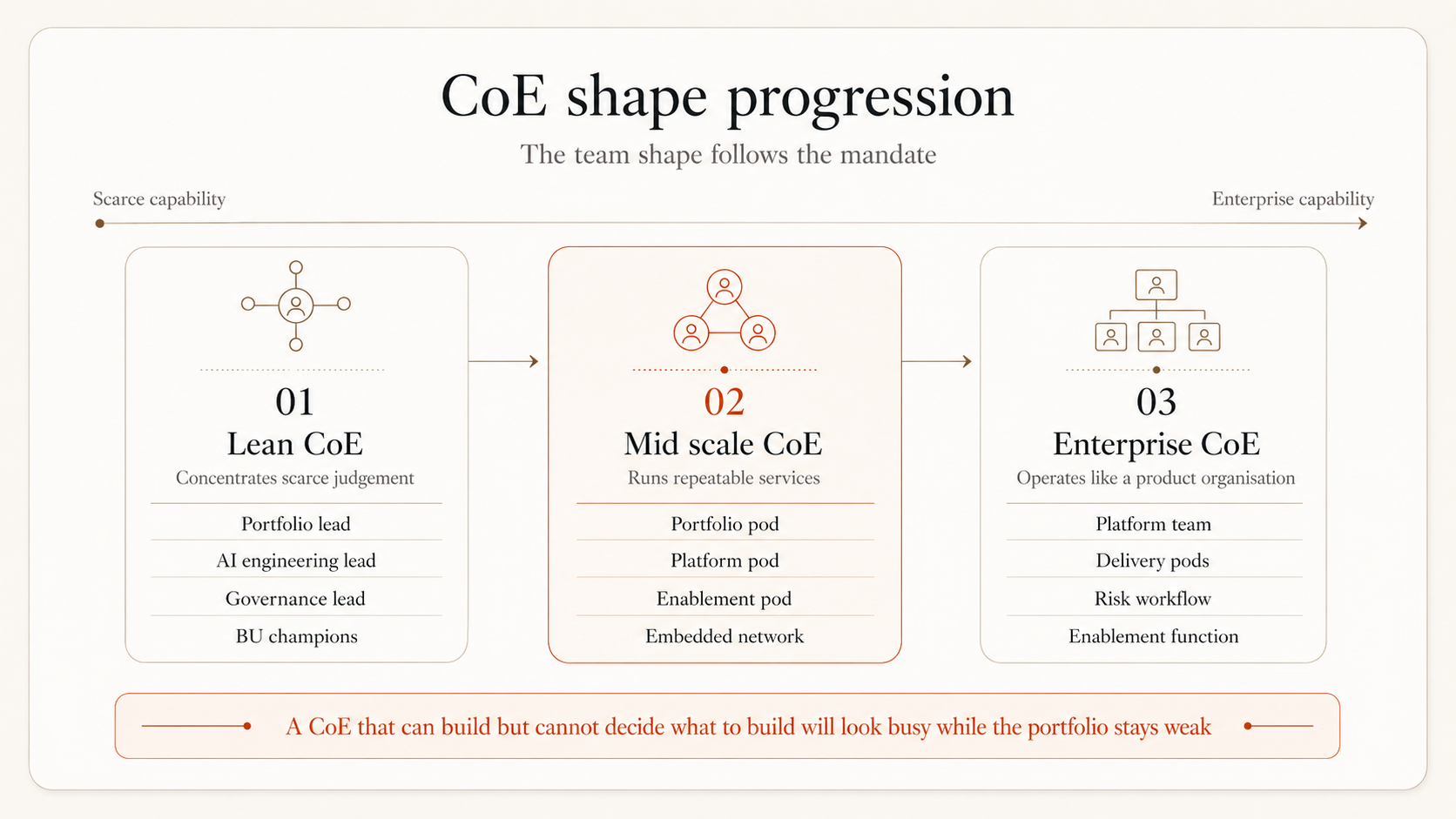 CoE shape progression — lean, mid-scale, and enterprise CoE shapes as maturity-aligned operating choices