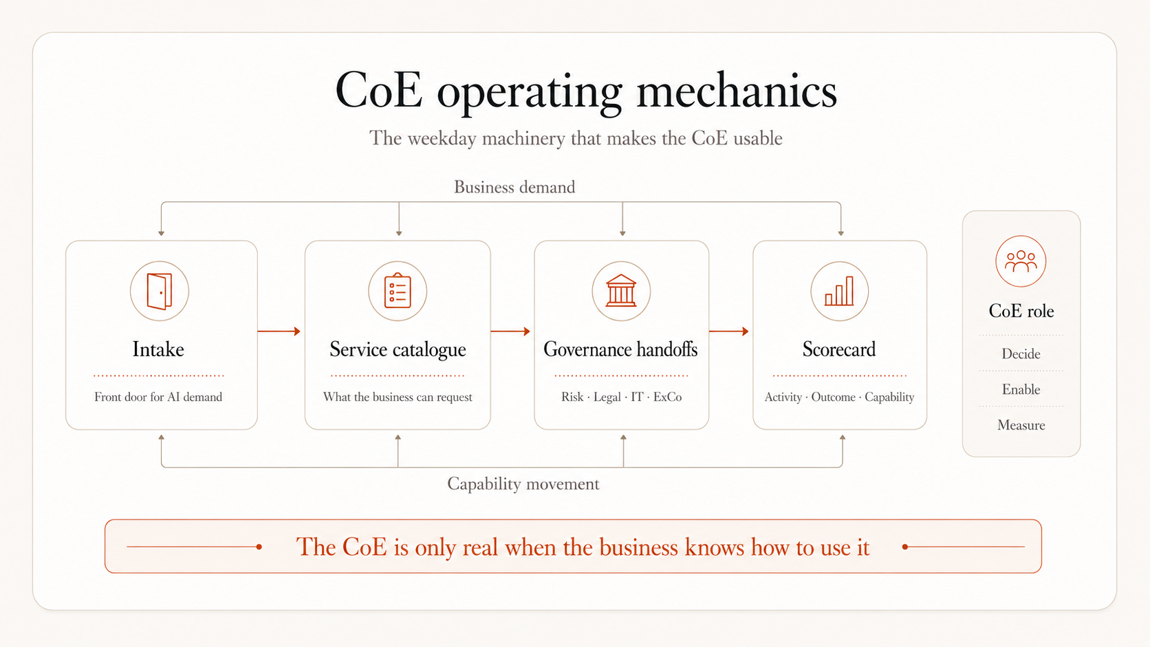 CoE operating mechanics — intake, service catalogue, governance handoffs, and scorecard as the weekday machinery of the CoE