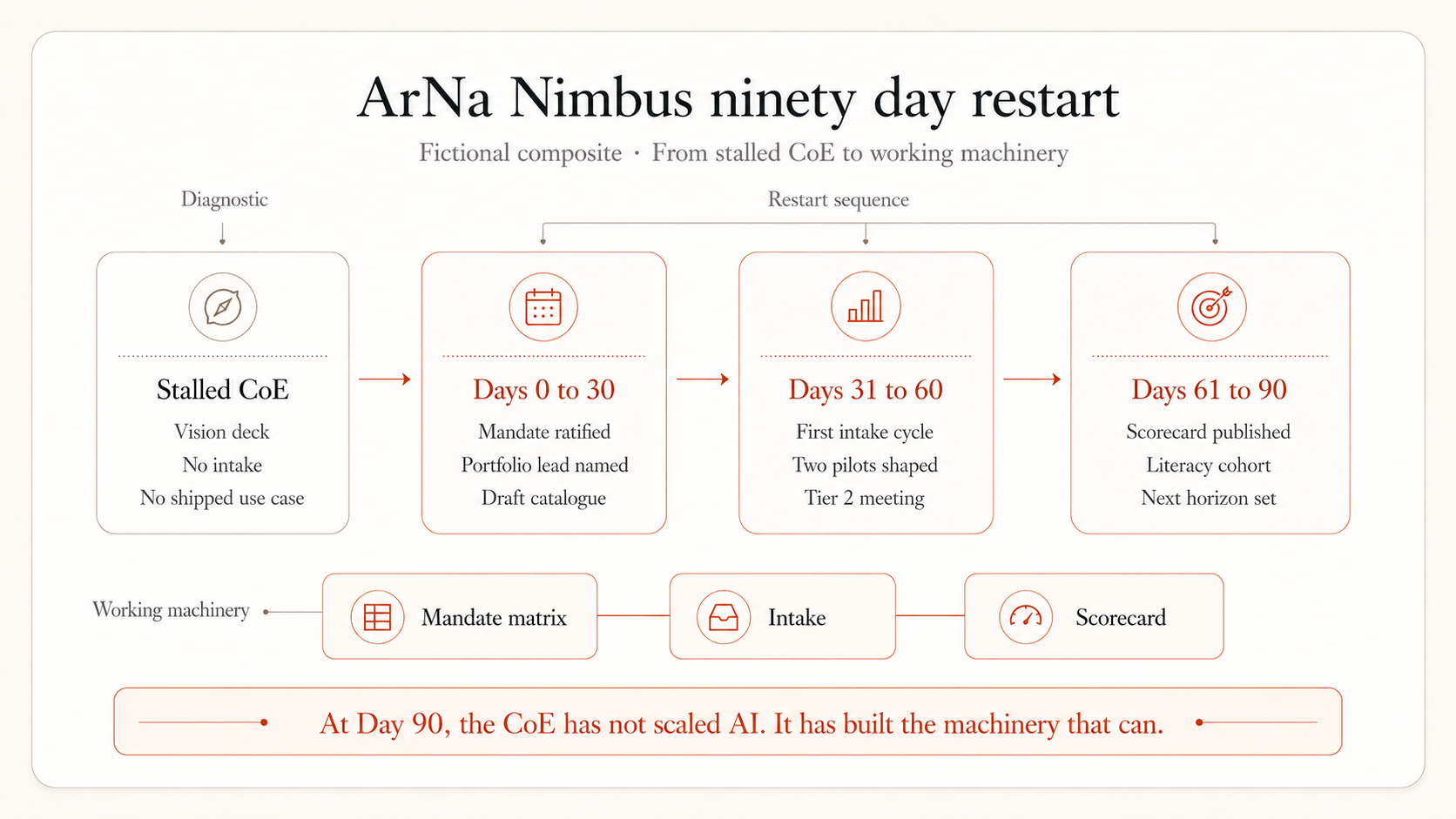ArNa Nimbus ninety-day restart — stalled start, structural diagnosis, ninety-day restart, and visible machinery