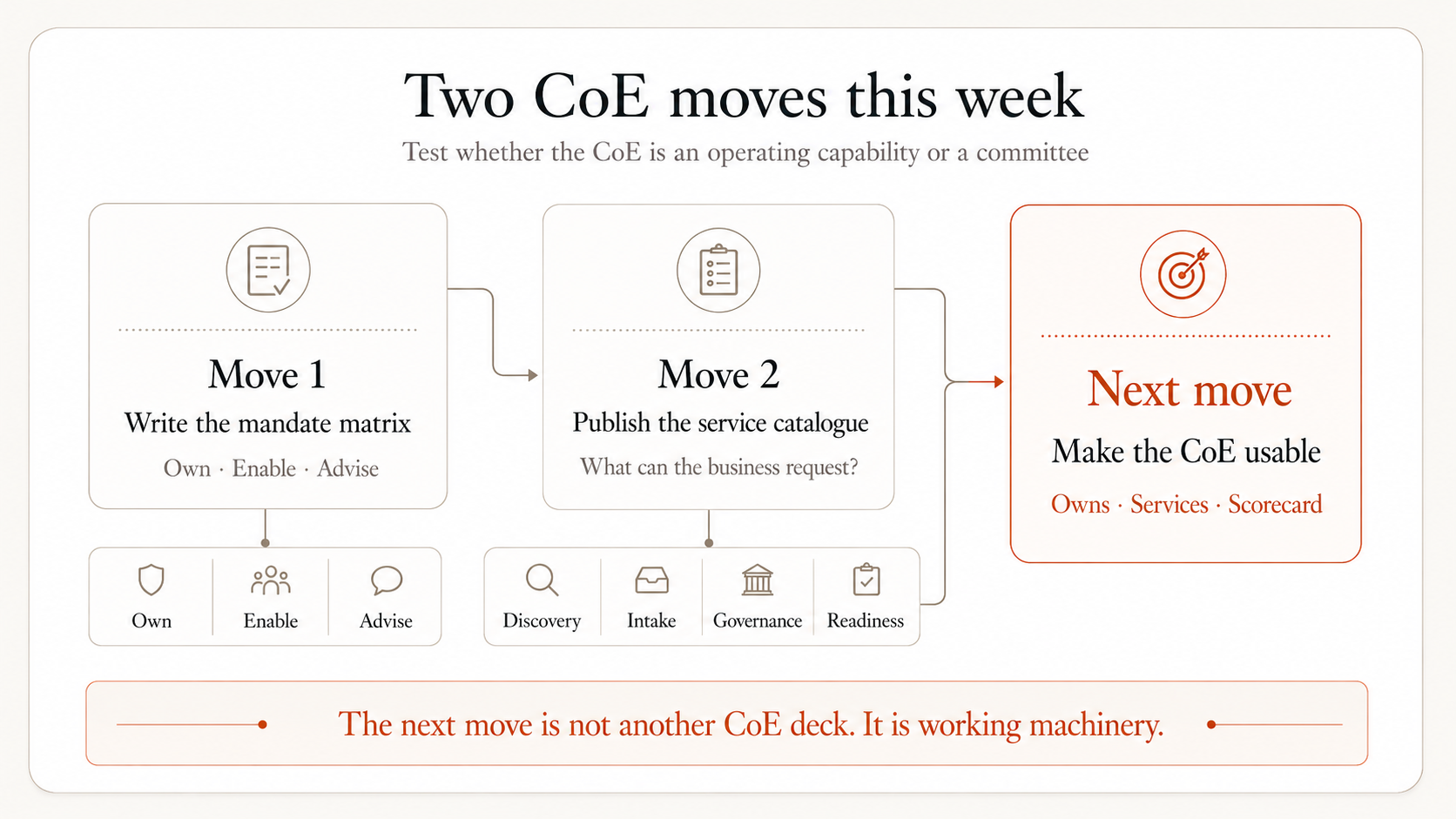 Two CoE moves this week — mandate matrix plus draft service catalogue as the immediate executive actions