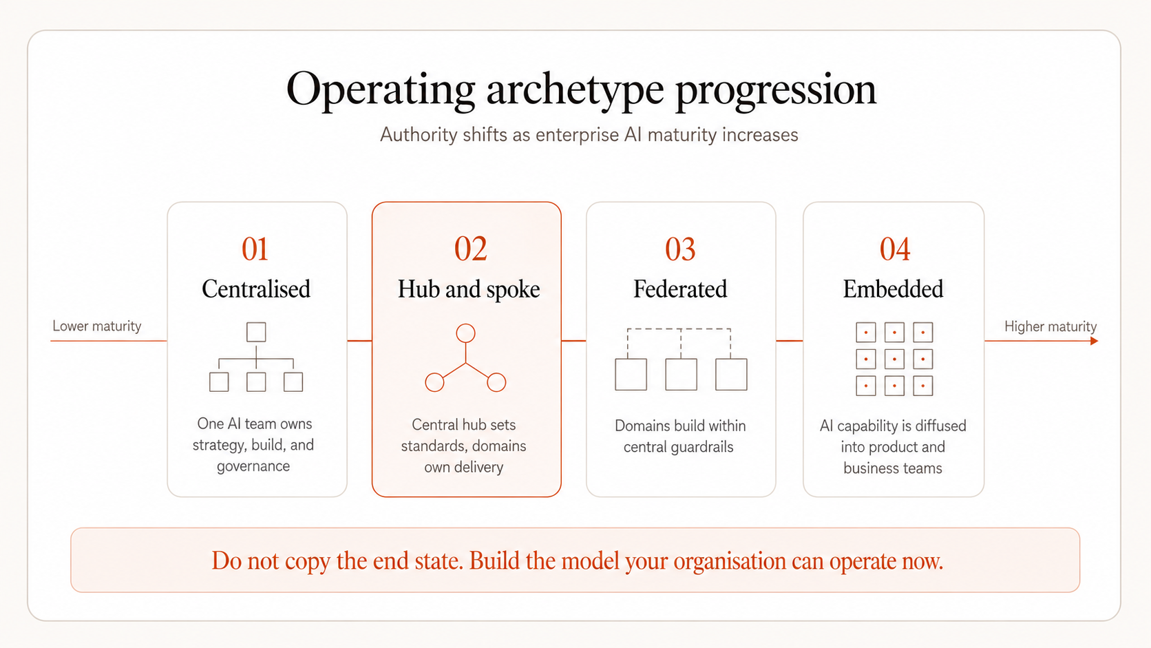 Operating archetype progression — centralised, hub-and-spoke, federated, and embedded as a maturity-aligned progression