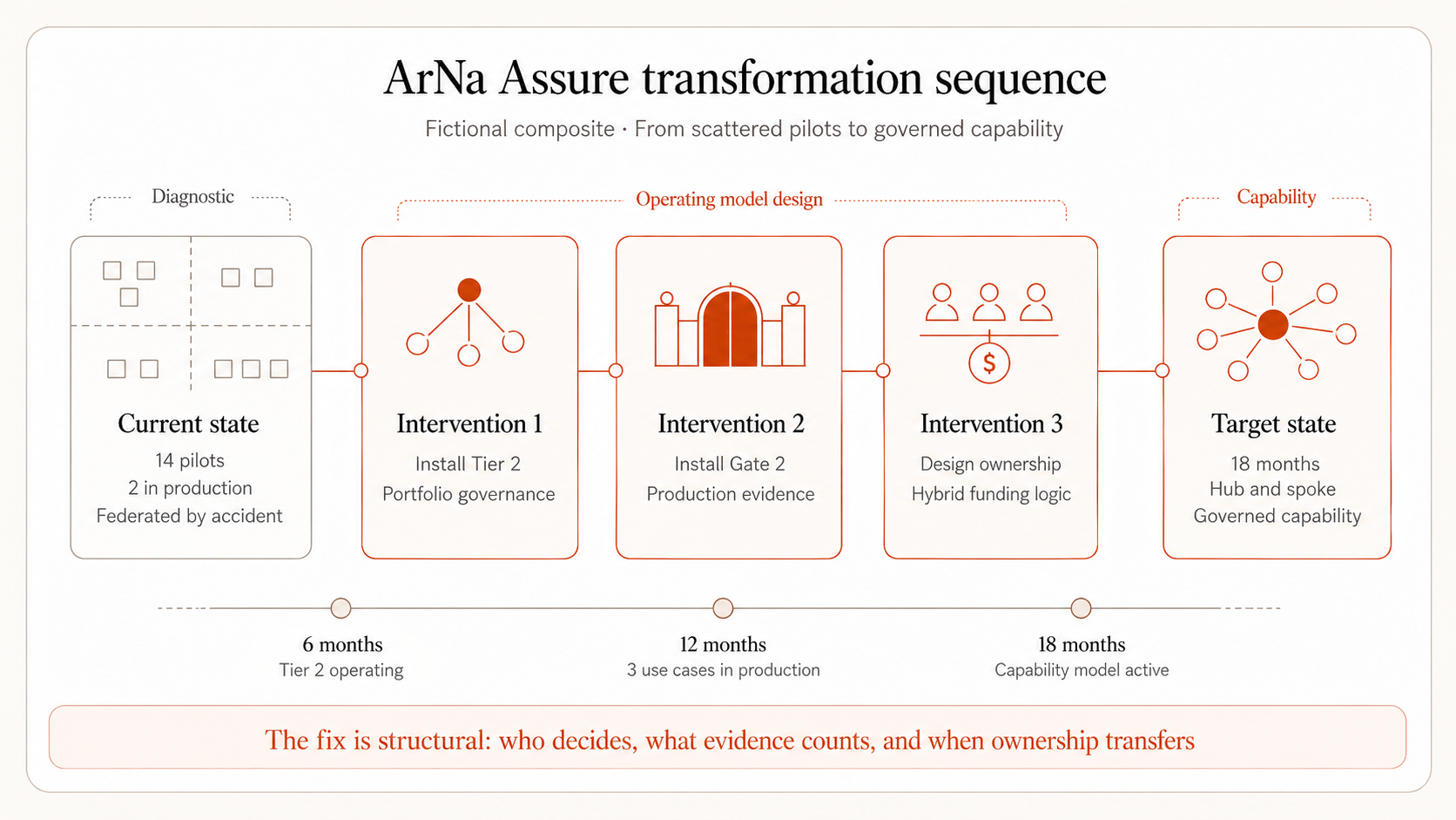 ArNa Assure eighteen-month transformation sequence — current state, three interventions, and 6/12/18-month trajectory