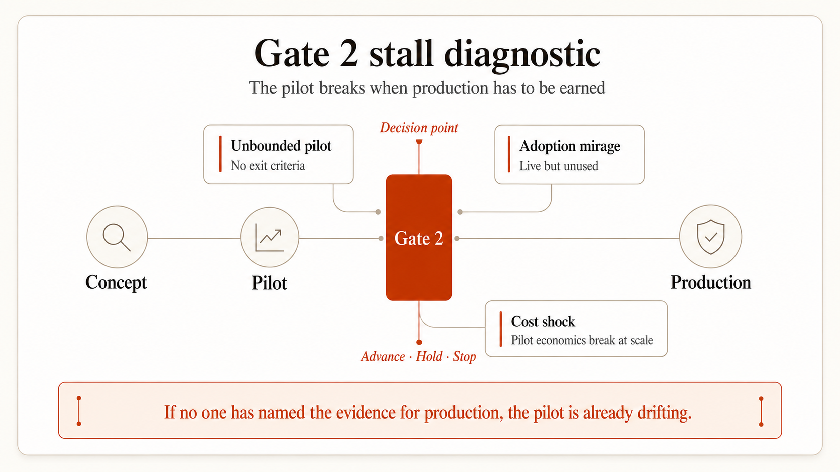 Gate 2 stall diagnostic — the decision point where unbounded pilots, adoption mirage, and cost shock are exposed