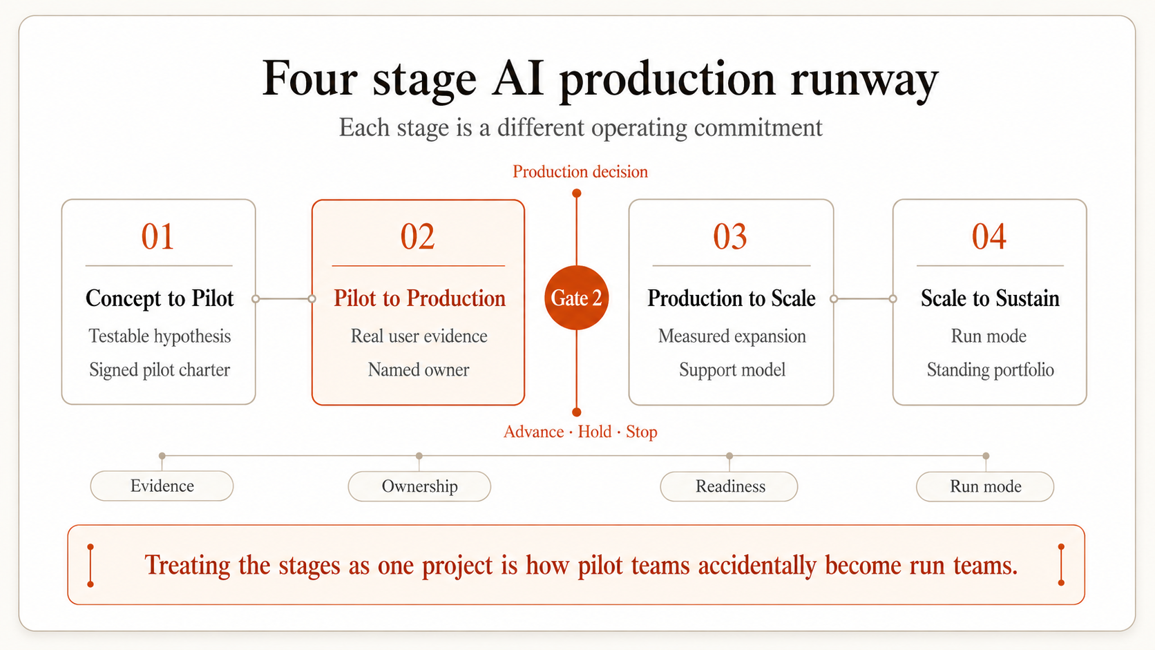 Four-stage AI production runway — Concept to Pilot, Pilot to Production, Production to Scale, Scale to Sustain, with Gate 2 emphasised