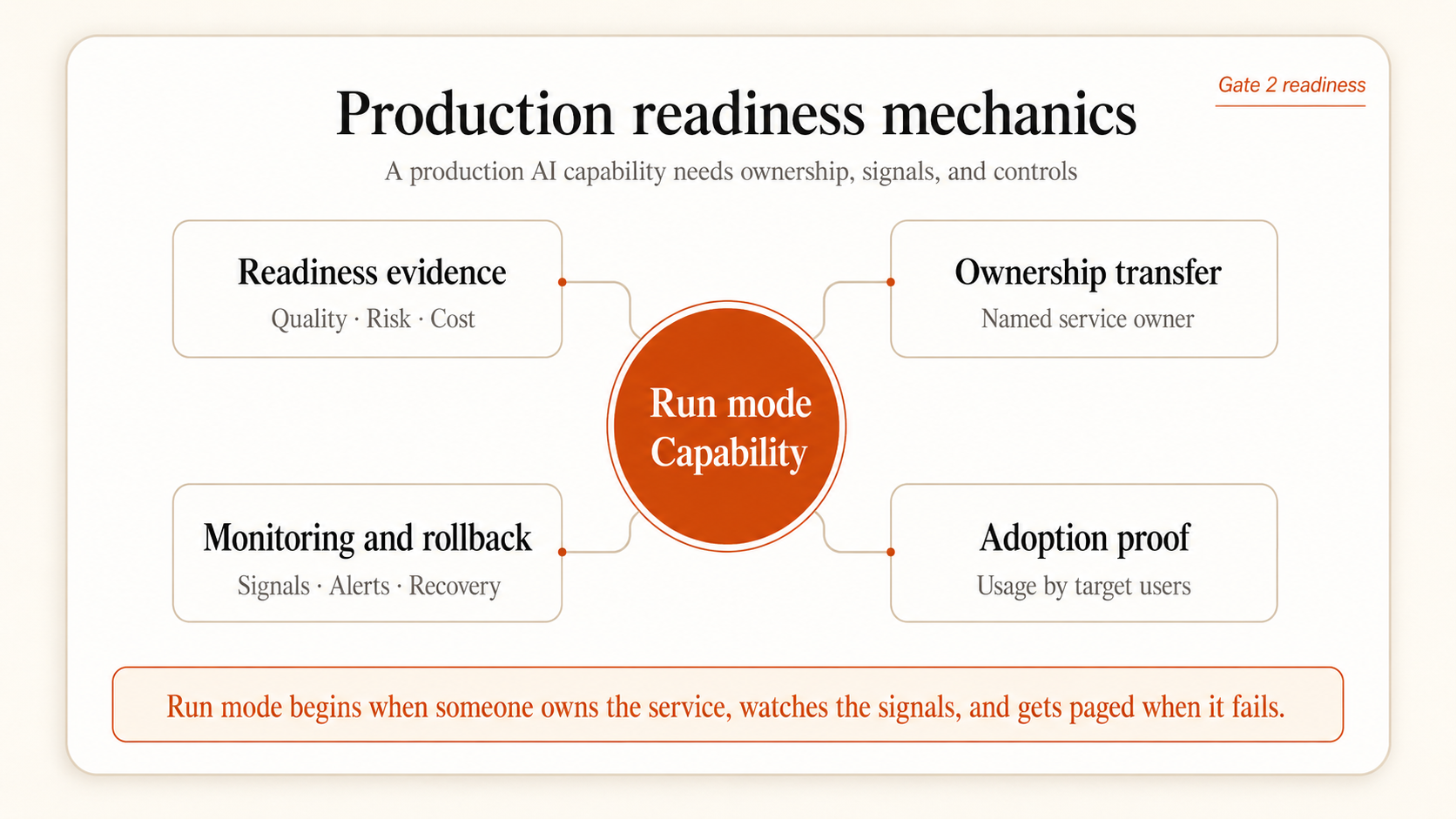 Production readiness operating mechanics — readiness, ownership, monitoring, rollback, and adoption as one operating system