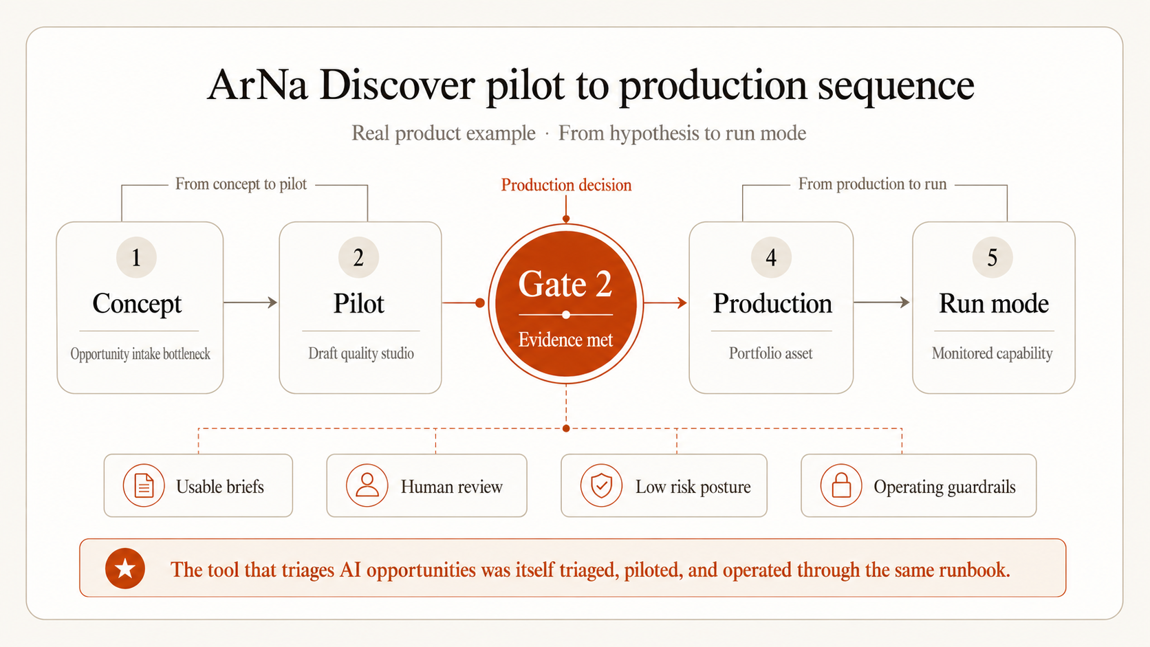 ArNa Discover pilot-to-production sequence — concept, pilot, Gate 2, production, and run mode
